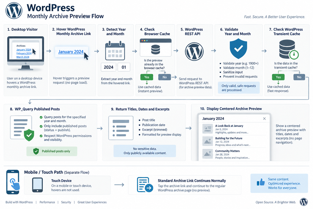 Flow diagram explaining how a WordPress archive hover preview retrieves and caches published posts